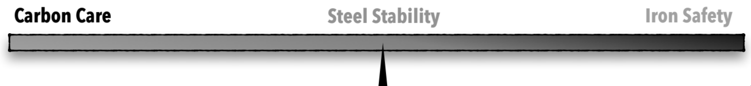 A scale showing how Steel Stability is a mix of Carbon Care and Iron Safety