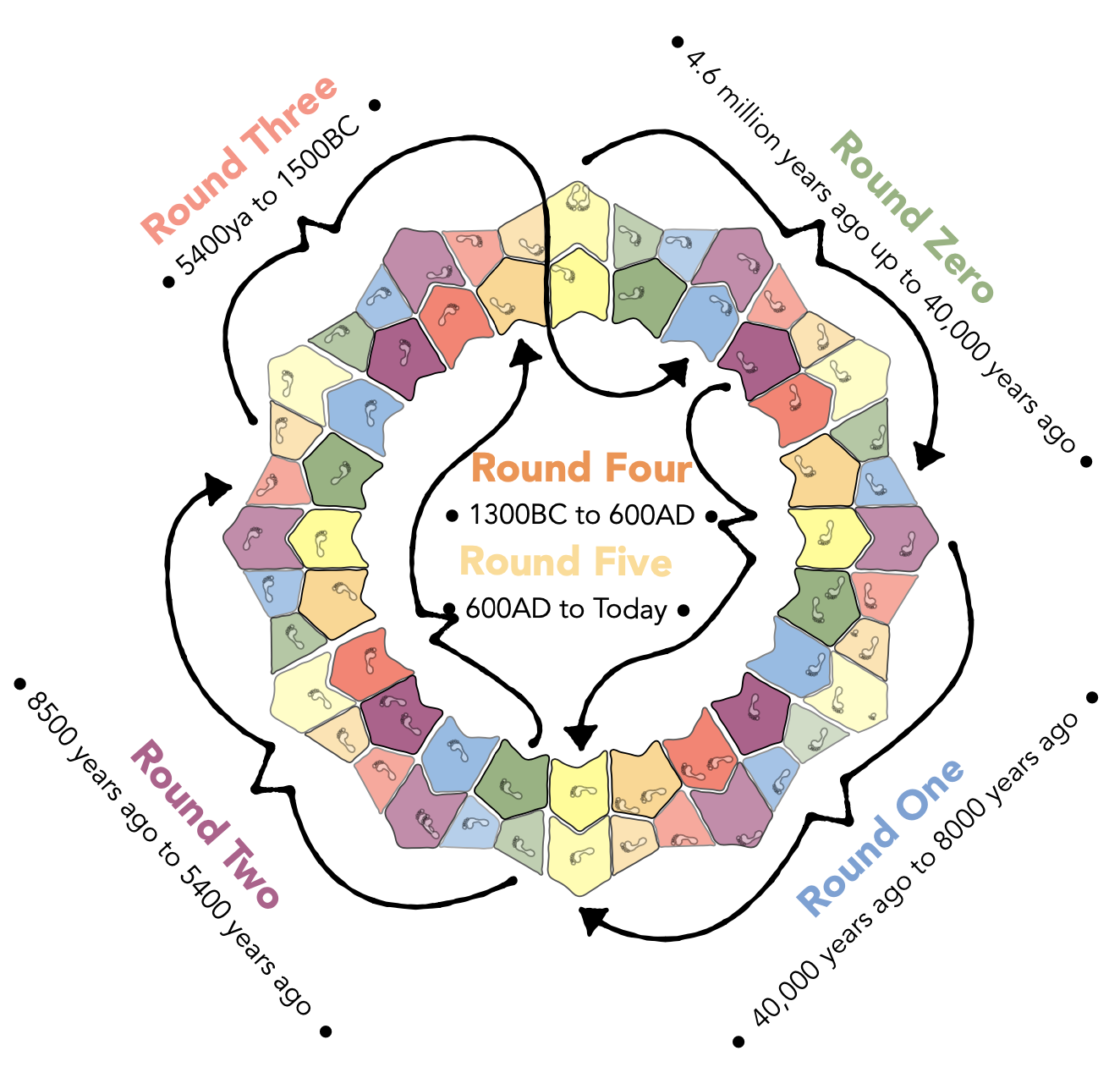 The Human Domino Effect game board with arrows and text describing the rounds of the game